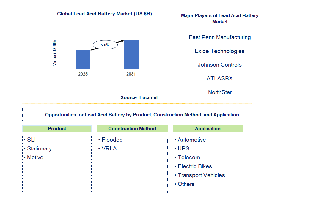 Lead Acid Battery Market Trends and Forecast