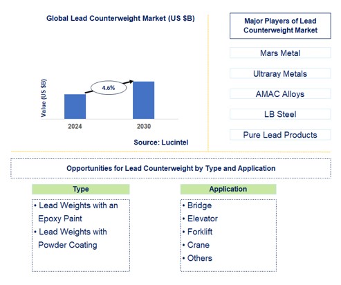 Lead Counterweight Trends and Forecast