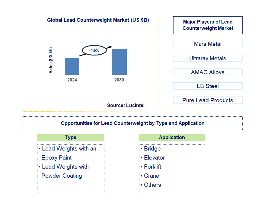 Lead Counterweight Trends and Forecast