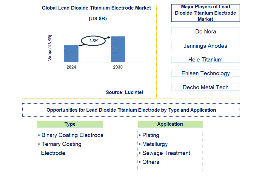 Lead Dioxide Titanium Electrode Trends and Forecast