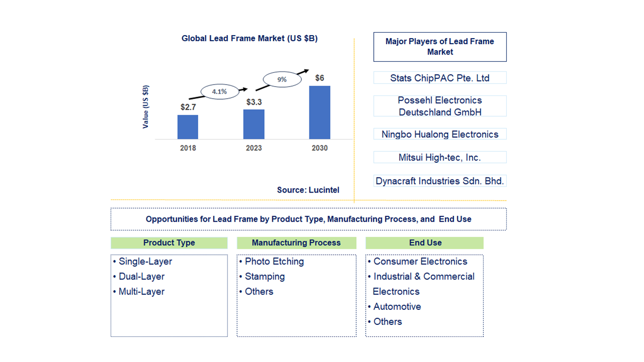 Lead Frame Market