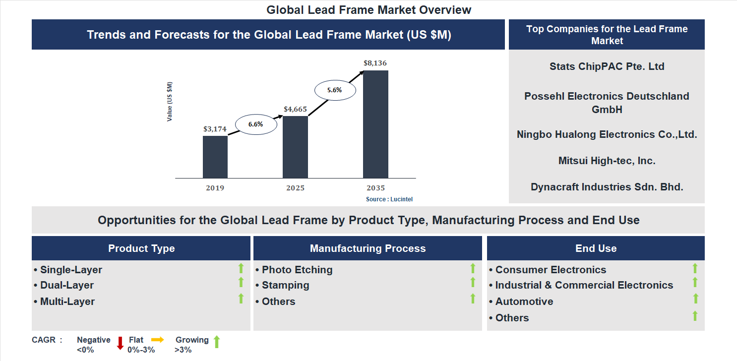 Lead Frame Market Trends and Forecast