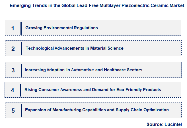 Emerging Trends in the Lead-Free Multilayer Piezoelectric Ceramic Market