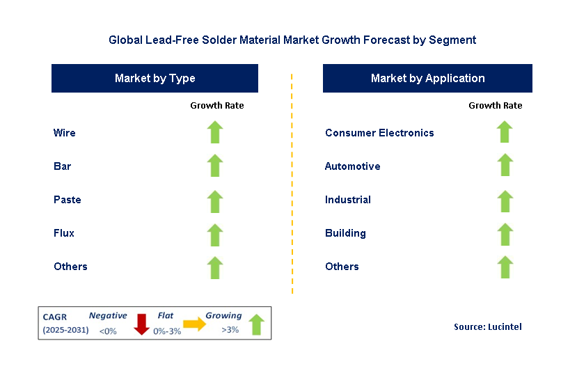 Lead-Free Solder Material Market by Segment