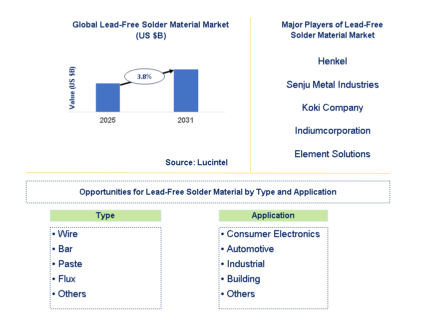 Lead-Free Solder Material Market Trends and Forecast