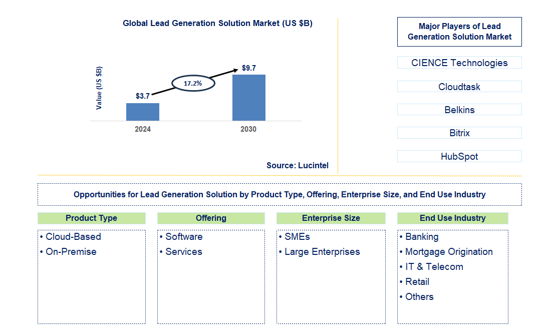 Lead Generation Solution Trends and Forecast