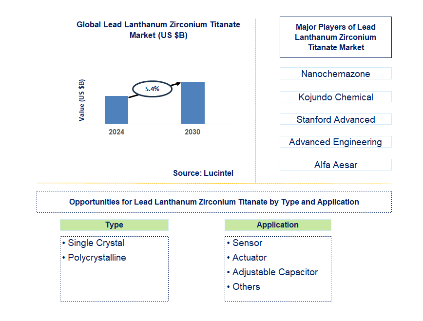 Lead Lanthanum Zirconium Titanate Trends and Forecast