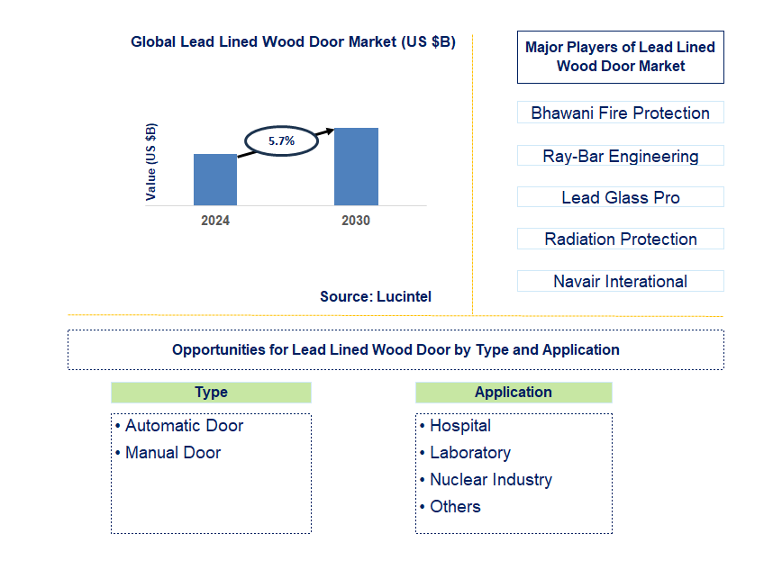 Lead Lined Wood Door Trends and Forecast