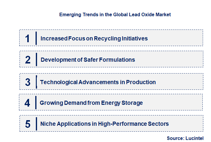 Emerging Trends in the Lead Oxide Market