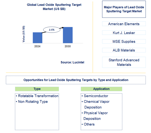 Lead Oxide Sputtering Target Market Trends and Forecast