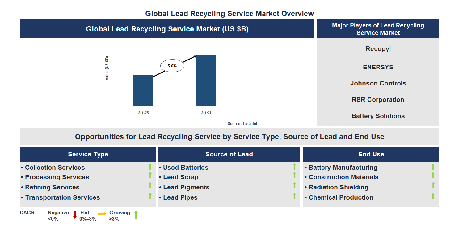 Lead Recycling Service Market Trends and Forecast