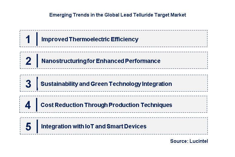 Emerging Trends in the Lead Oxide Sputtering Target Market