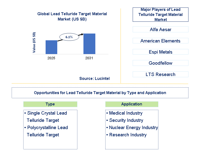 Lead Oxide Sputtering Target Market Trends and Forecast