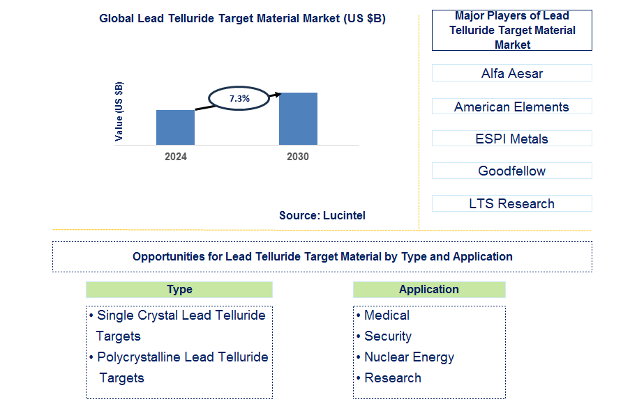 Lead Telluride Target Material Trends and Forecast