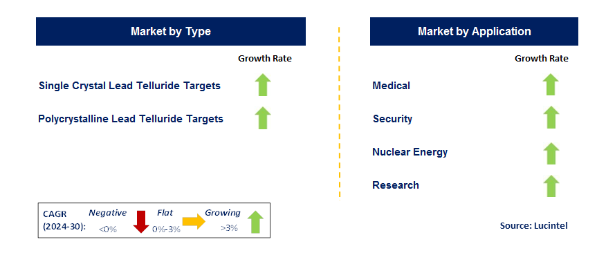 Lead Telluride Target Material by Segment