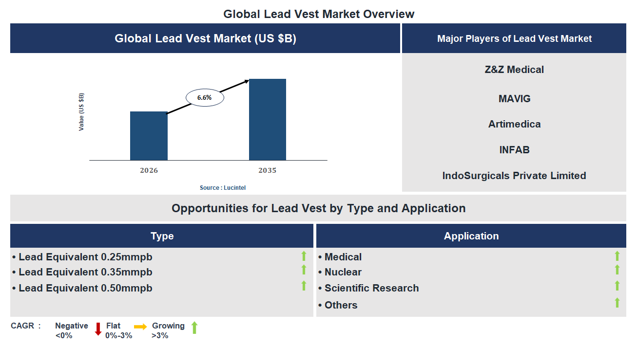 Lead Vest Market Trends and Forecast