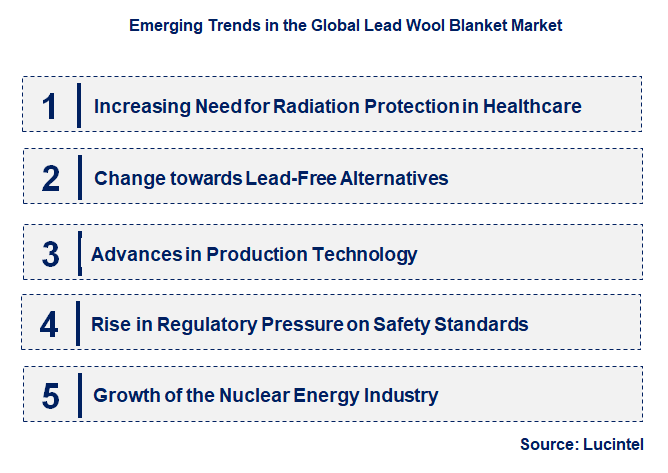 Emerging Trends in the Lead Wool Blanket Market