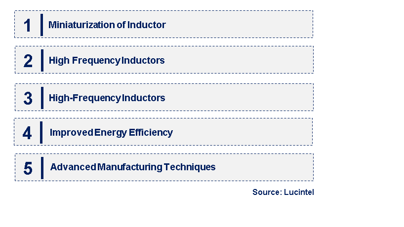 Emerging Trends in the Leaded Power Inductor Market