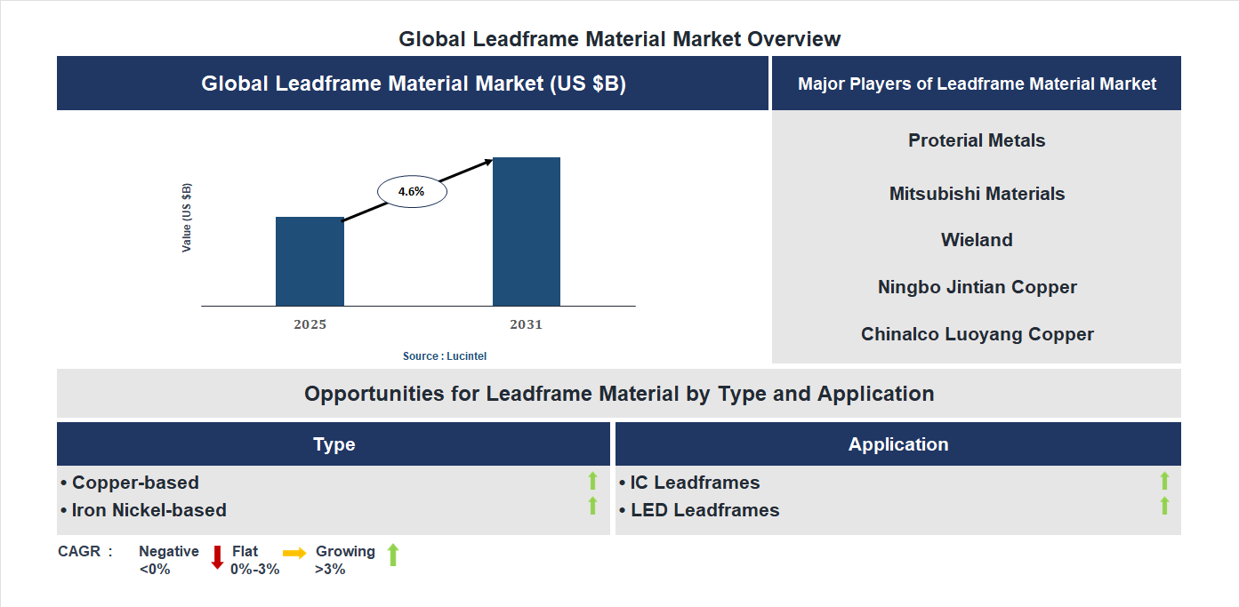 Leadframe Material Market Trends and Forecast