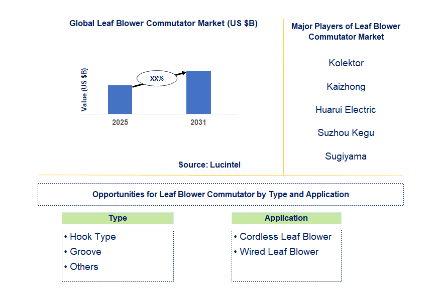 Leaf Blower Commutator Market Trends and Forecast
