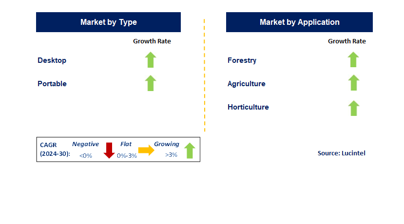 Leaf Image Analysis System by Segment