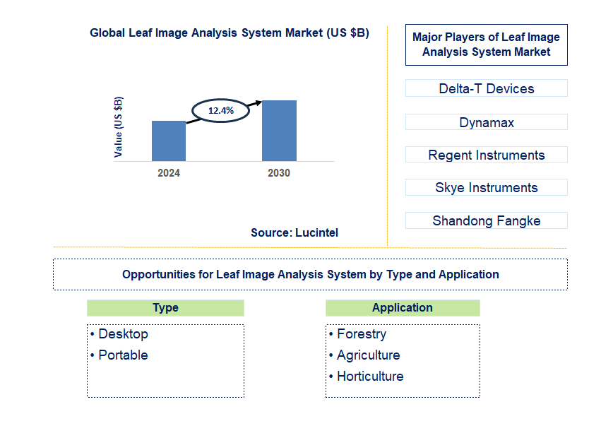 Leaf Image Analysis System Trends and Forecast