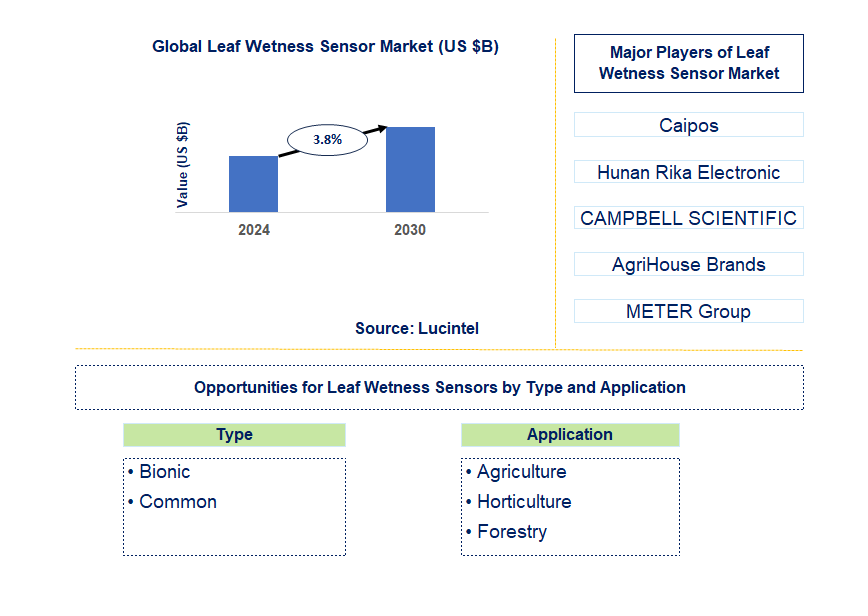 Leaf Wetness Sensor Trends and Forecast