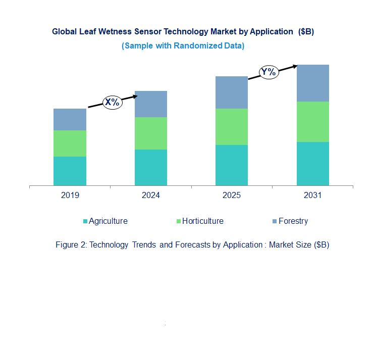Leaf Wetness Sensor Market by Application Leaf Wetness Sensor Market by Application