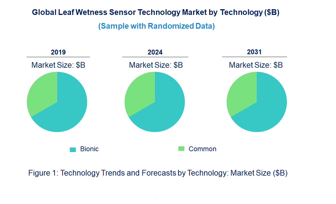 Leaf Wetness Sensor Market by Technology Leaf Wetness Sensor Market by Technology