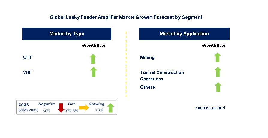 Leaky Feeder Amplifier Market by Segment