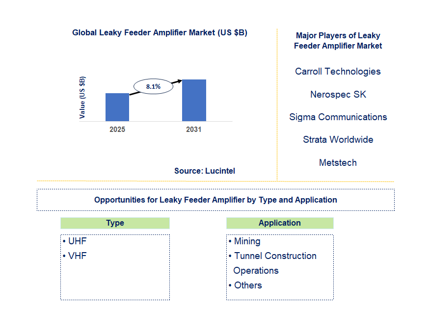 Leaky Feeder Amplifier Market Trends and Forecast