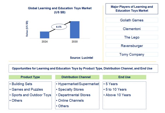 Learning And Education Toys Trends and Forecast