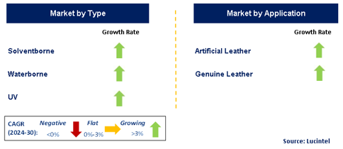 Leather Coatings Market by Segment