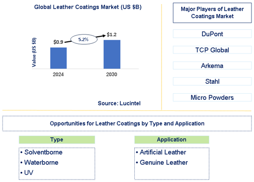 Leather Coatings Market Trends and Forecast