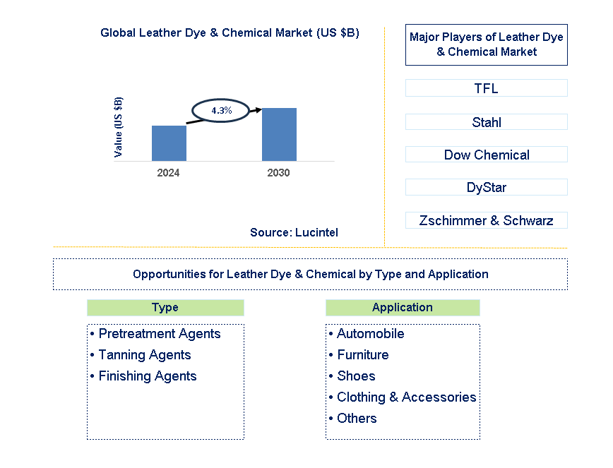 Leather Dye & Chemical Trends and Forecast