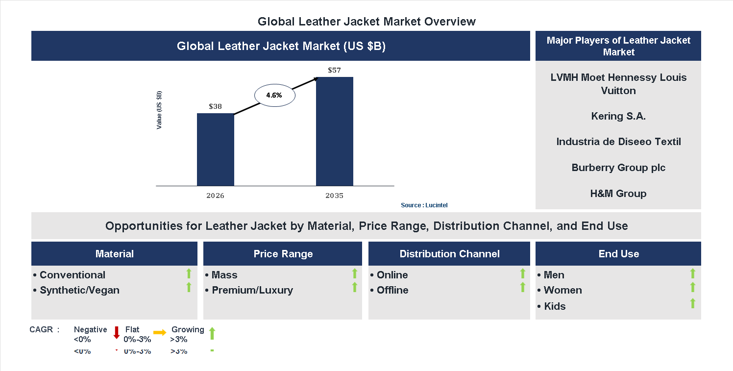 Leather Jacket Market Trends and Forecast