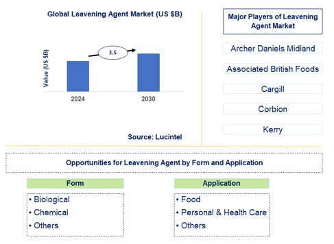 Leavening Agent Trends and Forecast