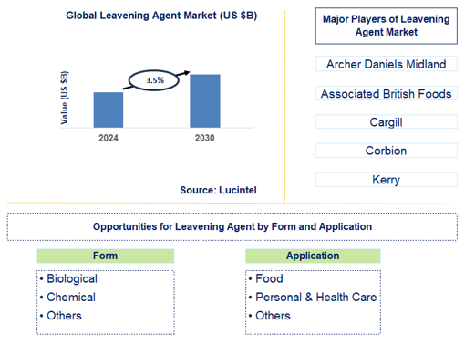 Leavening Agent Trends and Forecast