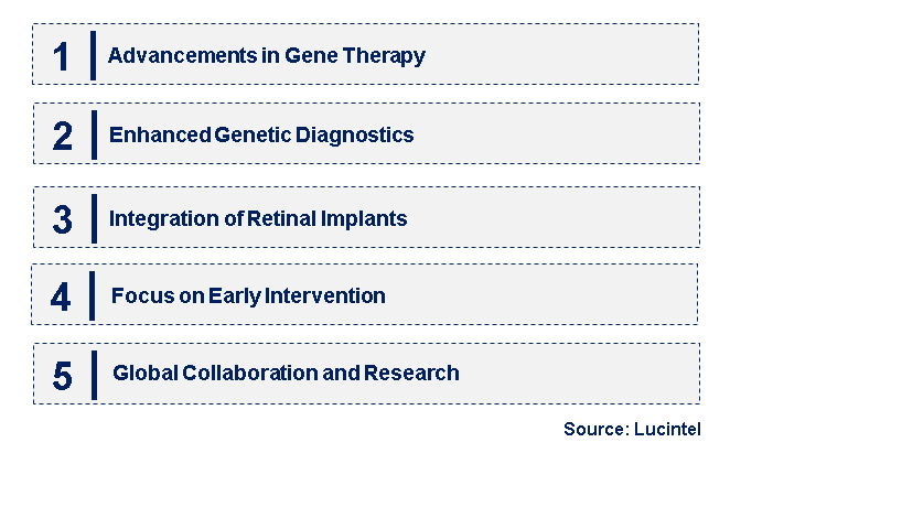 Emerging Trends in the Leber Congenital Amaurosis Market