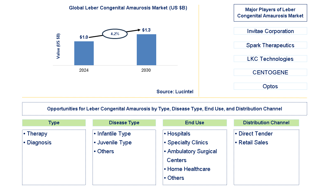 Leber Congenital Amaurosis Trends and Forecast