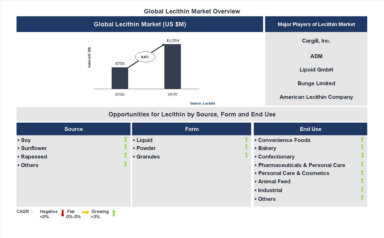 Lecithin Market Trends and Forecast