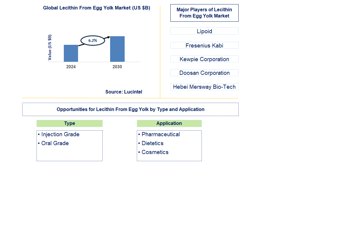 Lecithin From Egg Yolk Trends and Forecast