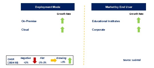 Lecture Capture System Market by Segments