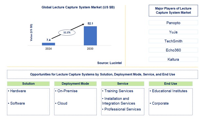 Lecture Capture System Market by Solution, Deployment Mode, Service, and End Use