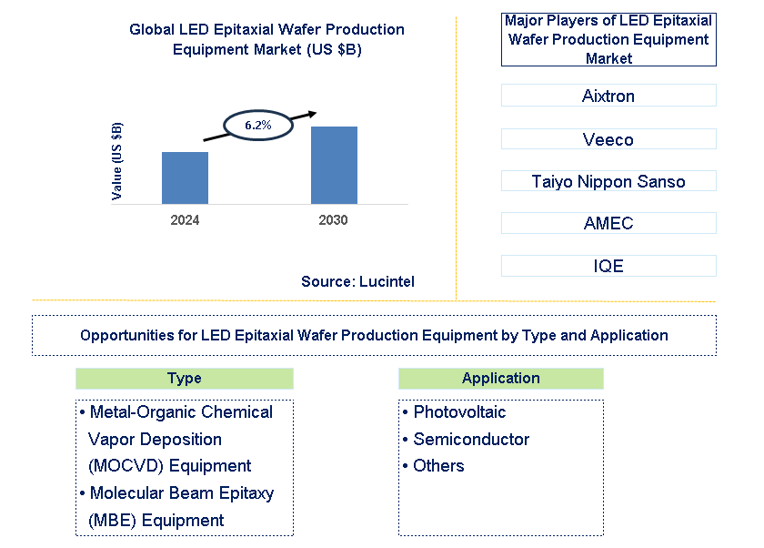 LED Epitaxial Wafer Production Equipment Trends and Forecast