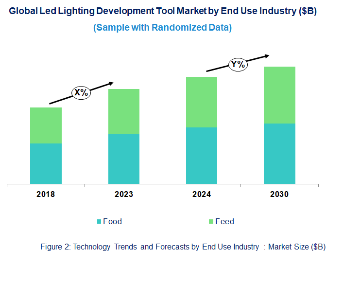 LED Lighting Development Tool Market by End Use Industry