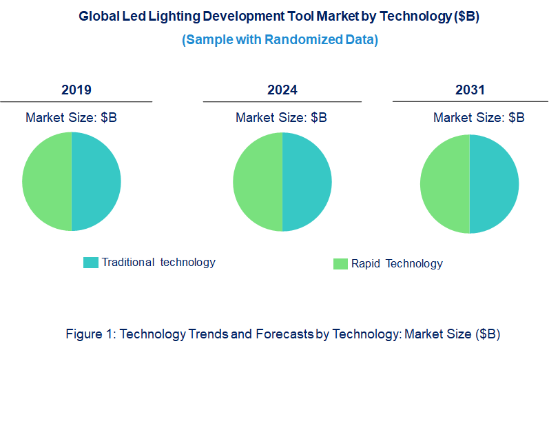 LED Lighting Development Tool Market by Technology