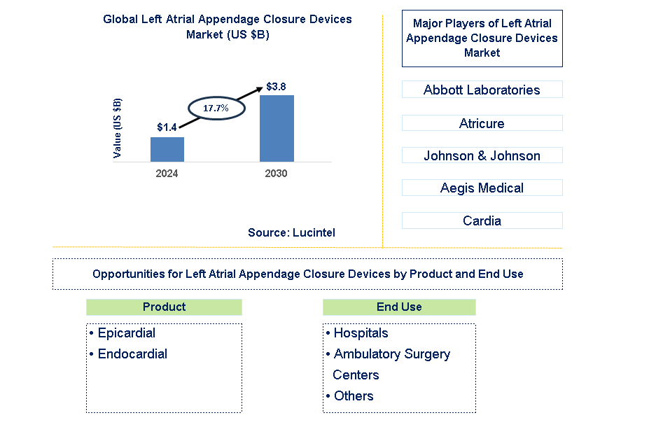 Left Atrial Appendage Closure Devices Trends and Forecast