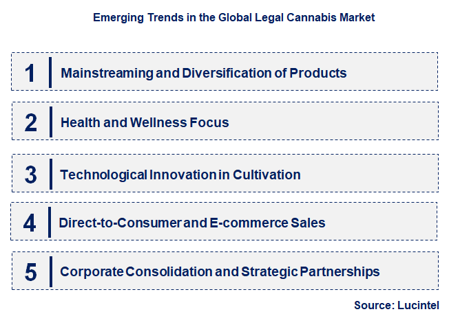 Emerging Trends in the Legal Cannabis Market