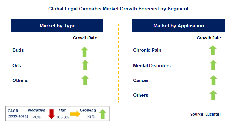 Legal Cannabis Market by Segment